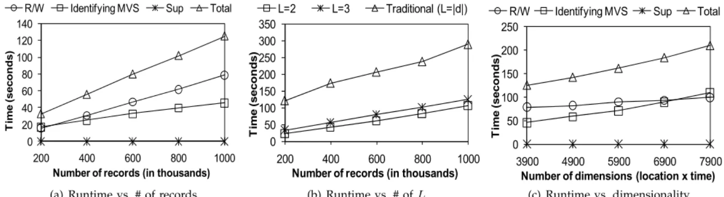 Fig. 10. Scalability (K = 30, C = 60%, K ′ = 1%)