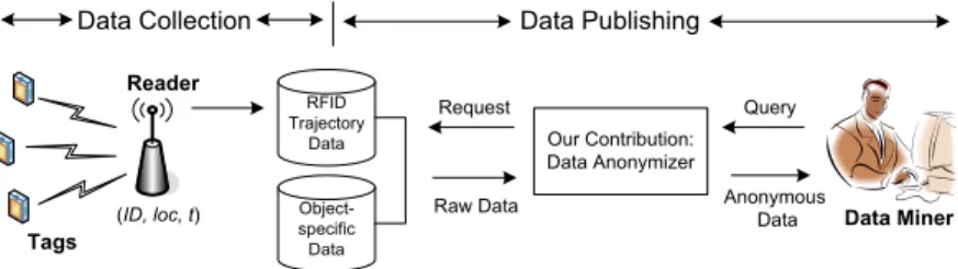 Fig. 1. Data flow in RFID system
