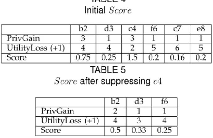 TABLE 4 Initial Score b2 d3 c4 f6 c7 e8 PrivGain 3 1 3 1 1 1 UtilityLoss (+1) 4 4 2 5 6 5 Score 0.75 0.25 1.5 0.2 0.16 0.2 TABLE 5