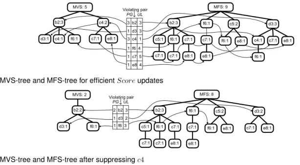 Fig. 4. MVS-tree and MFS-tree after suppressing c4