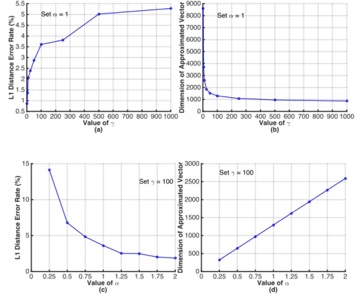 Figure 4.1: Error rate of Approximation and Dimension of Approximated Vector (P CA − 32)