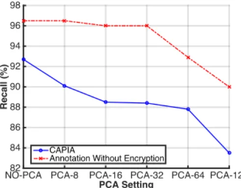 Figure 4.4: Recall of CAPIA and Annotation without Encryption