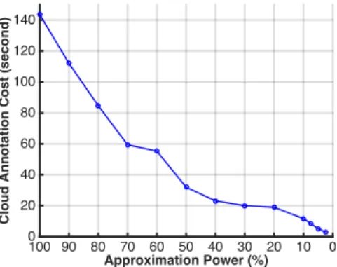 Figure 4.5: Privacy-preserving Annotation Cost on Cloud with Different Approxima- Approxima-tion Power Approximation Power (%)7060504030 20 10 08090100Speedup Rate0×10×20×30×40×50×60×70×0×