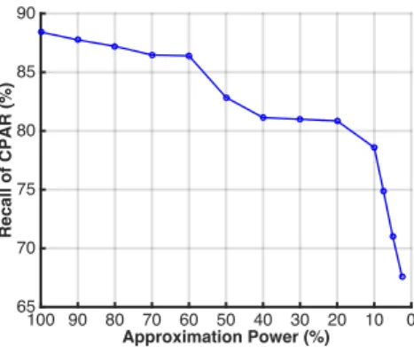 Figure 4.7: Accuracy (Recall) of CPAR with Different Approximation Power