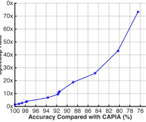 Figure 4.8: Speedup rate of CPAR with Different Accuracy Compared with CAPIA