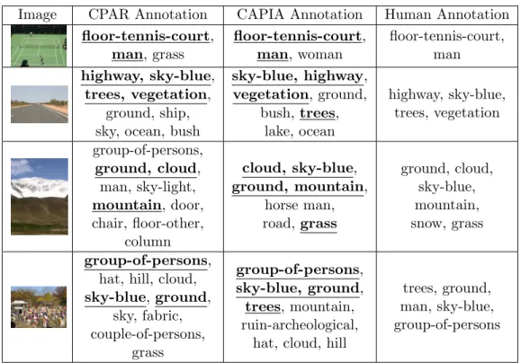 Table 4.2: Sample Annotation Comparison between CAPIA and CPAR