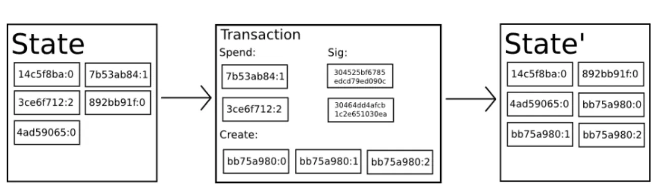 Figure 2.1: Bitcoin State Transition [Eth17a]