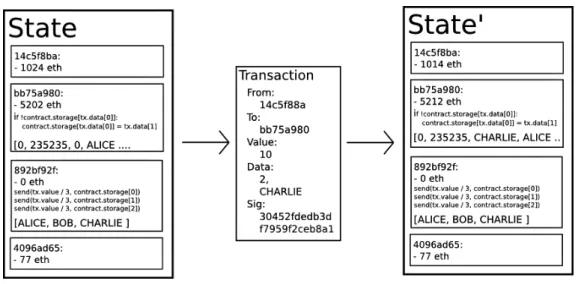 Figure 2.2: Ethereum State Transition [Eth17a]