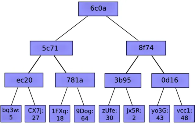 Figure 2.3: Merkle Binary Tree [But15]