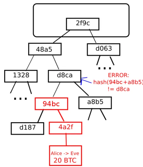 Figure 2.4: Merkle Tree with Inconsistency [Eth17a]