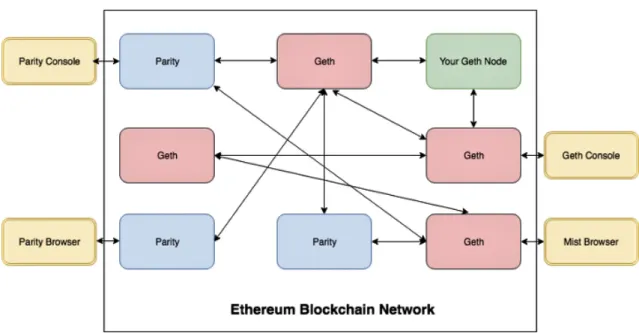 Figure 2.7: Ethereum Blockchain Network with different clients [Mur17]