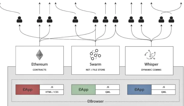 Figure 2.11: Web3 base Layer Services [Eth17b]
