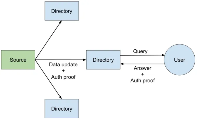 Figure 2.1: Three-party Authenticated Data Structure Model