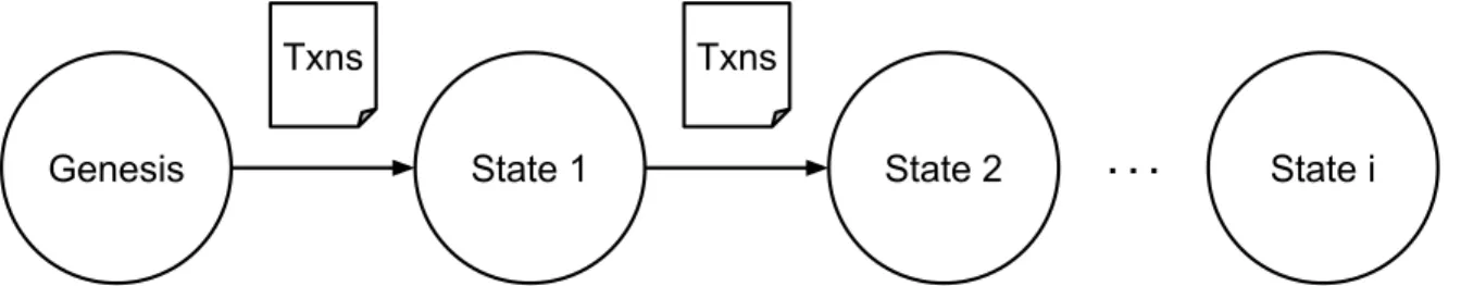 Figure 2.2: Transaction-based State Machine