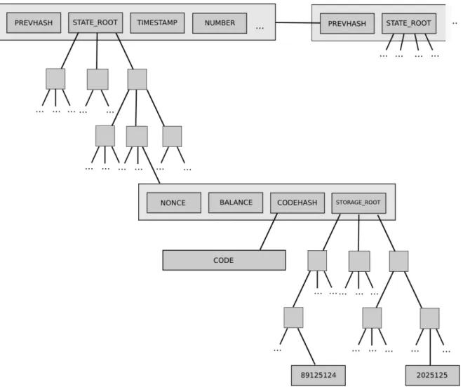 Figure 2.3: Hierarchy of Ethereum State Trie. State roots in block headers implicitly point to state MPTs, where a state trie entry contains a storage root that implicitly points to another storage MPT