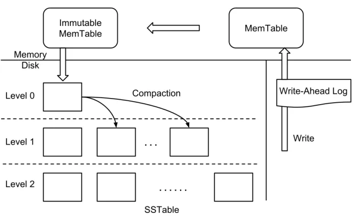 Figure 2.5: LevelDB Write Flow. This figure shows the write flow of LevelDB on a high level.