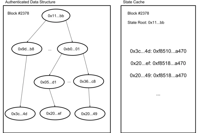 Figure 4.1: Turbo Sync State Cache the Ordinary Authenticated Data Structure Listing 4.1 shows the schema of a Turbo Sync snapshot as well as the value part of the state cache