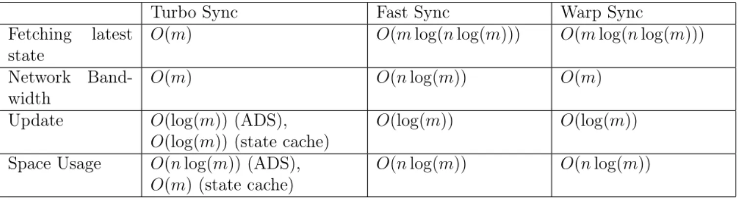 Table 4.1: Turbo Sync vs. Fast Sync vs. Warp Sync