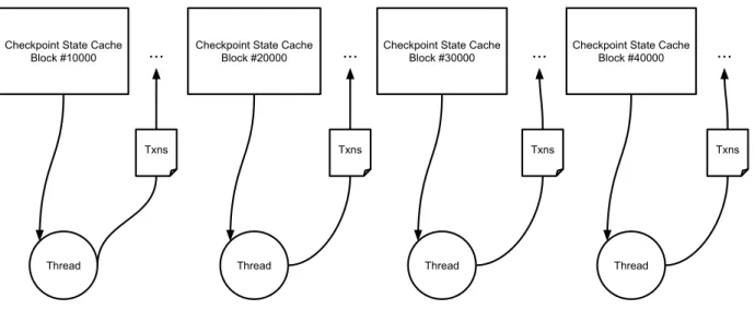 Figure 4.3: Checkpoint Sync. This chart illustrates how multiple workers can concurrently process transactions based on checkpoint states.