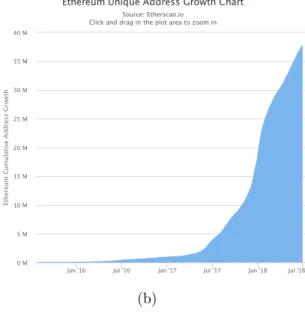 Figure 1.1: Ethereum Stats Chart. These 4 figures show from Jan 2016 to Jan 2018 Ethereum’s: (a) the growth of average block size; (b) the growth of unique addresses; (c) the transaction volume growth; and, (d) Geth Fast Sync database size.
