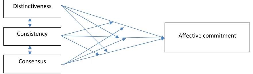 Figure 1: The hypothesized relationship between HRM system strength and affective commitment 