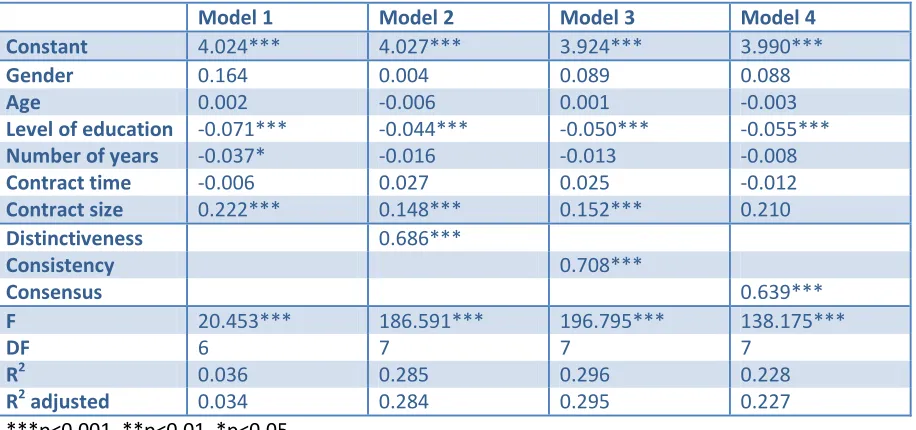 Table 5: Direct effects of HRM system strength characteristics on affective commitment 