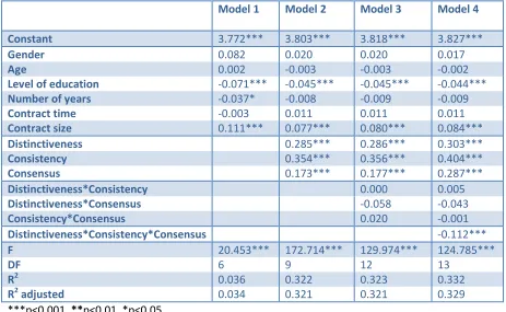 Table 7: Multiplicative effect of HRM system strength characteristics on affective commitment 