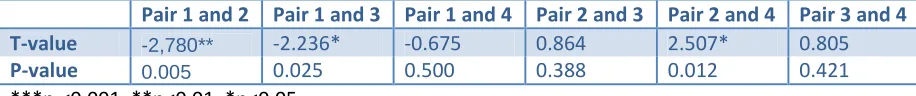 Table 9: Test for differences in slopes for distinctiveness as independent variable 