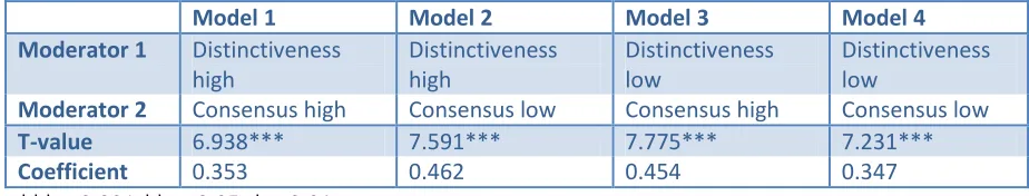 Table 11: Test for differences in slopes for consistency as independent variable 