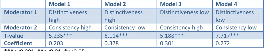 Table 12: Moderating effect of distinctiveness and consistency on consensus 