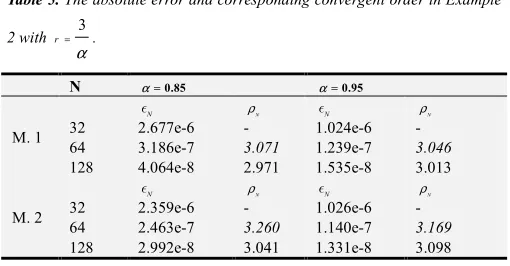 Table 6. The absolute error and corresponding convergent order in Example 