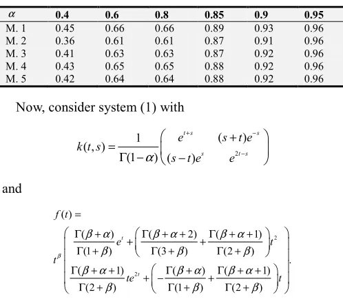 Table 1. λ=max1,2,3,iλ=i for methods 1-5 and different values of α . 