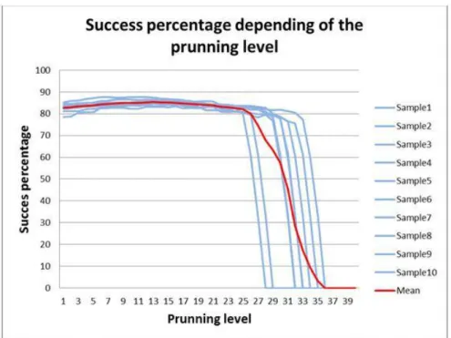 Fig. 3. Success percentage of ten different trees and mean curve. 