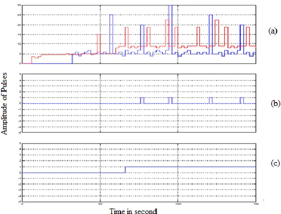 Fig. (12) detection and decision of SW-CFAR detector for Multi-target at bins 13, 23,32