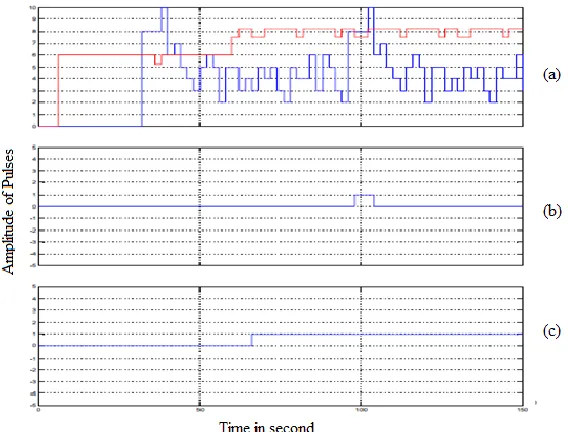 Fig. (15) detection and decision of SW-CFAR detector for Clutter edge target, clutter edge at 