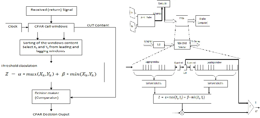 Fig. 1: Proposed SW-CFAR detector 