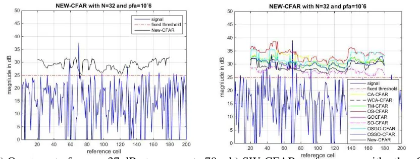 Fig.(2) illustrates the performance of the SW CFAR for single target detection and  a comparison of its performance with other CFAR families