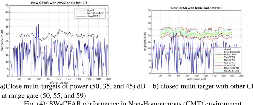 Fig. (3): SW-CFAR performance in Homogenous (multi-target) environment 