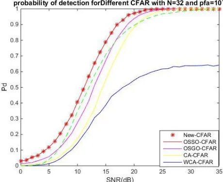Fig.(6) Probability of detection (Pd) vs Signal to noise ratio (SNR) for different CFAR detectors 
