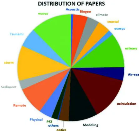 Fig. 1: Year-wise number of publications in the field ofOceanography for the period 2000 to present