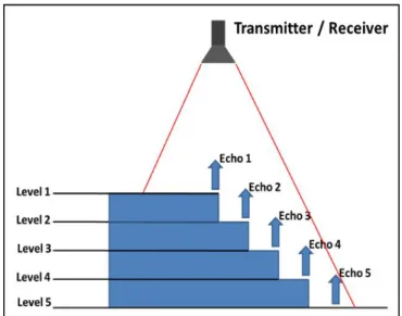 Figure 1: Multi reflection method 