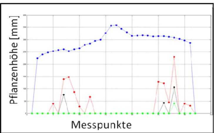 Figure 3: Histogram explaining echoes points 