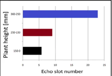 Figure 5: Ultrasonic echo distribution for plant heights 