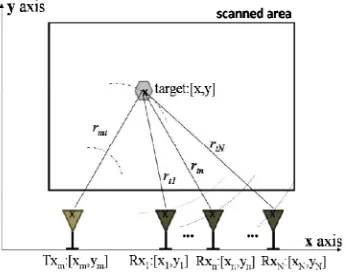 Figure 1. Spherical propagation from the m-th transmitting antenna to target and from target to the N receiving antennas