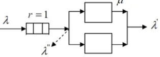 Table 2. Mathematical results of the the M/M/2/1 system. 