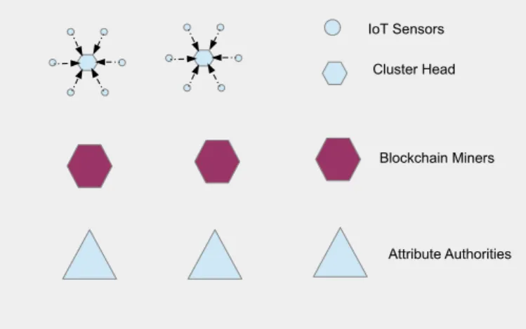 Figure 1: The system model comprises IoT sensors which are connected to corresponding cluster head, blockchain miners and attribute authorities.
