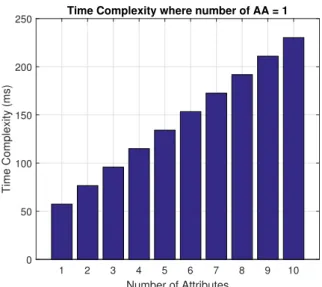 Table II: Time complexity comparison when there are K number of AAs in the ABE system Time Complexity for encryption and decryption for the ABE scheme in Figure 2 Encryption [(2 + n)K + 1]C ex + (2K + 1)C m + (2K + 1)C m