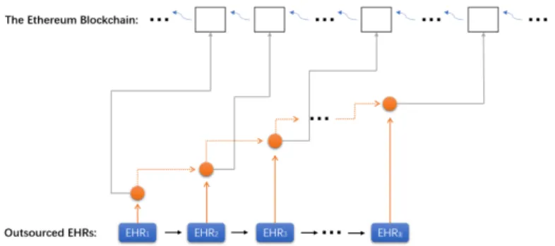 Fig. 7: Block-aided authenticated EHR chain