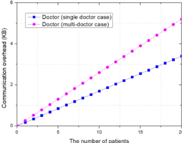 Fig. 9: Communication overhead on the doctor