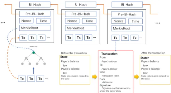 Fig. 2: A simplified Ethereum blockchain